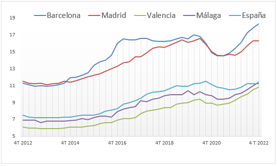 Precio del alquiler en octubre 2022